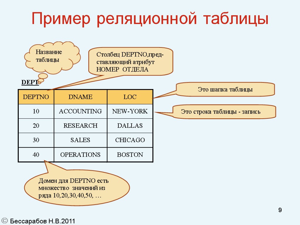 9 Пример реляционной таблицы  Бессарабов Н.В.2011